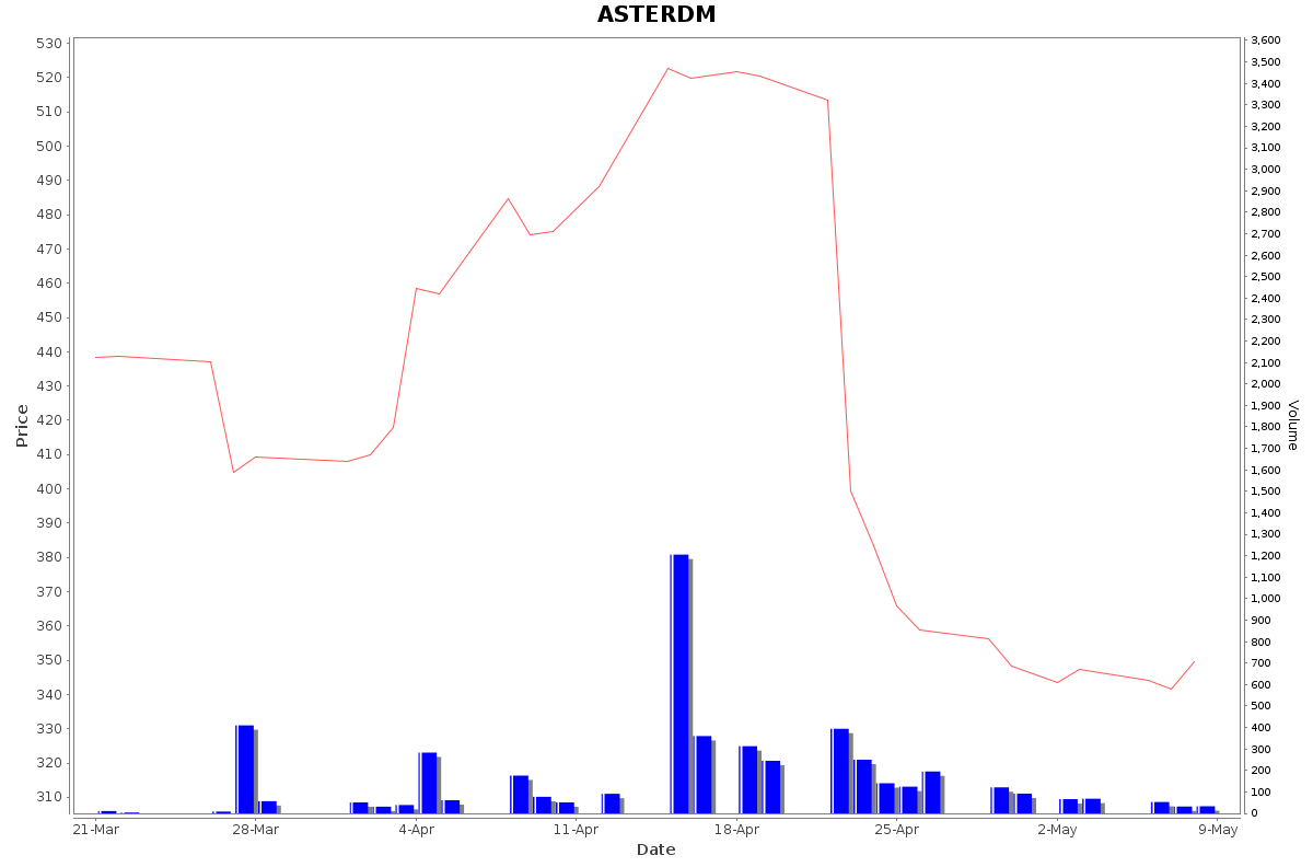 ASTERDM Daily Price Chart NSE Today